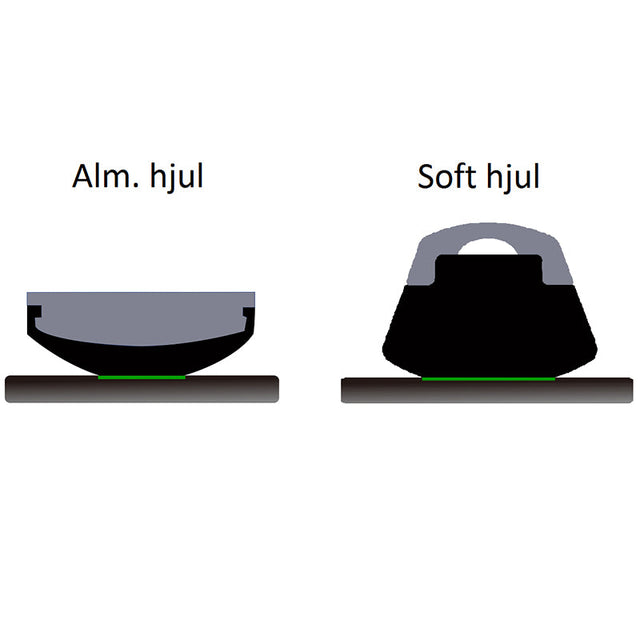 Diagram som jämför ett vanligt rullatorhjul med ett tjockare softhjul för bättre dämpning