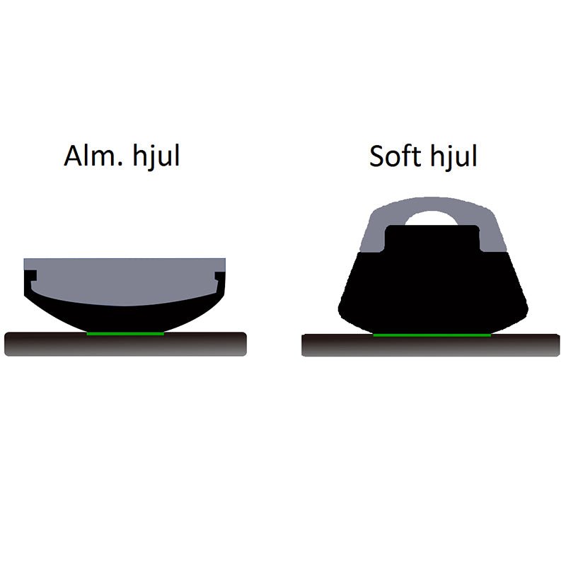 Diagram som visar skillnaden mellan ett standardhjul och ett mjukt, vibrationsdämpande hjul för rollator